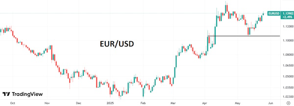 Курс евро приблизился к годовым максимумам